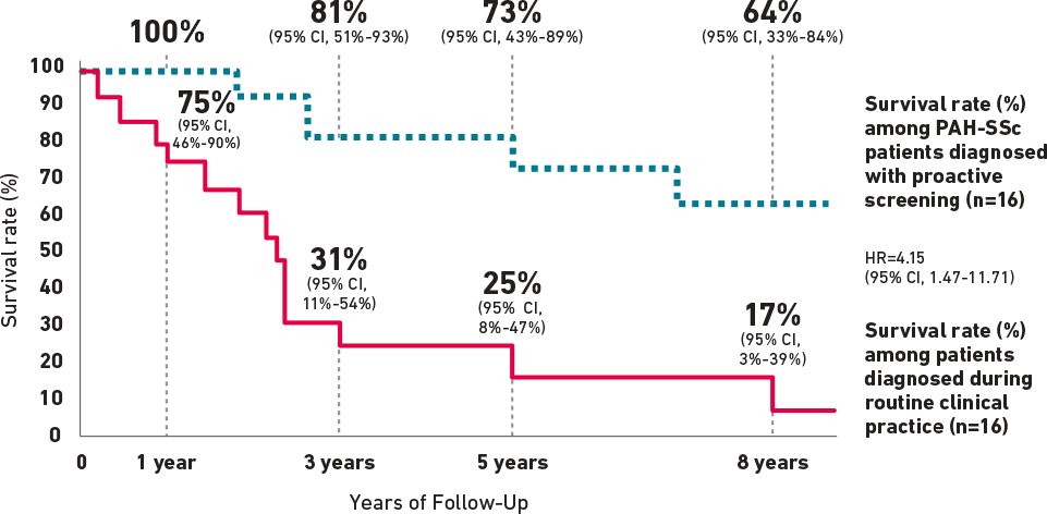 Regular screening timeline chart for PAH-CTD