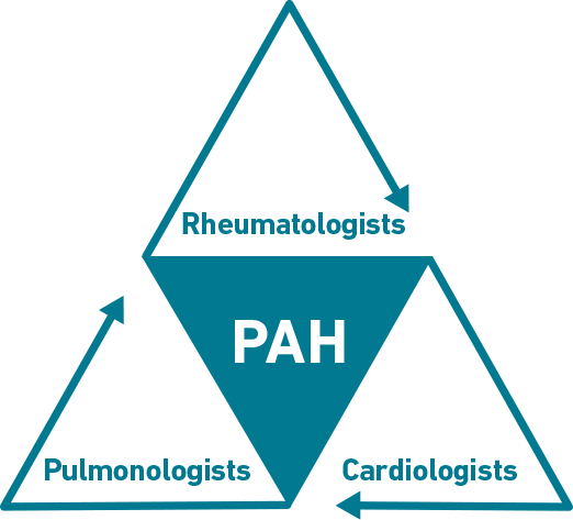 PAH-CTD medical spcialists flow chart