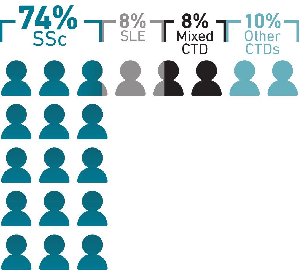 PAH-CTD associations chart