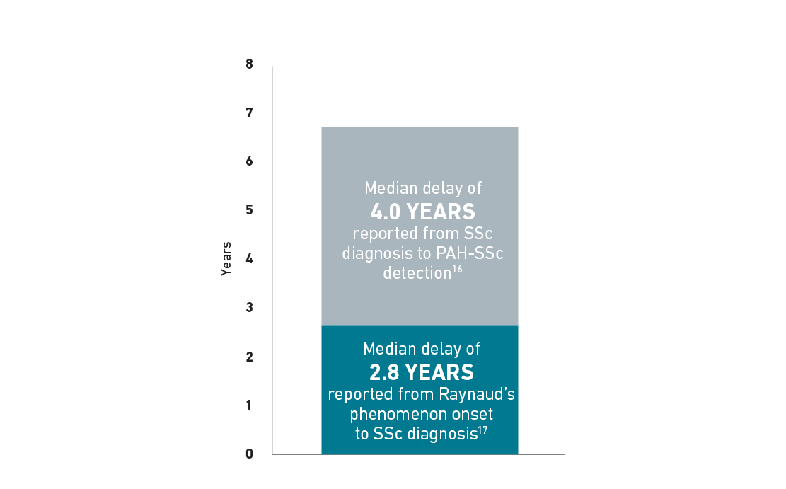 4-year chart showing PAH-CTD diagnosis to detection